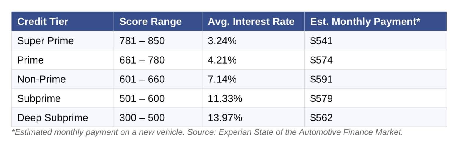 What Is a Good Credit Score to Buy a Car