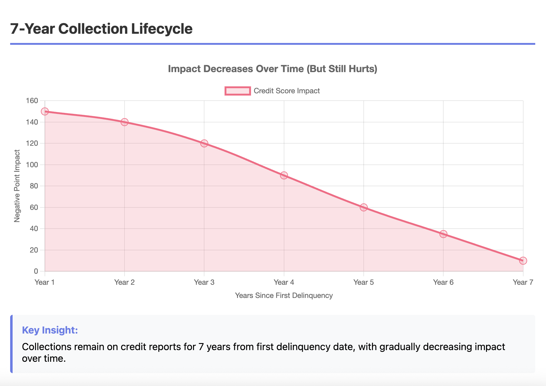 How long does Penn Credit Corporation stay on my credit report