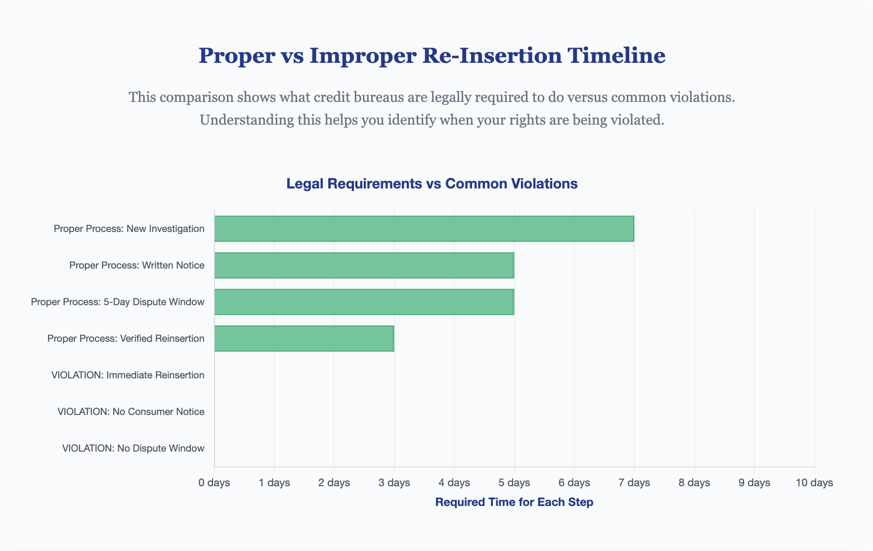 proper vs improper re insertion timeline