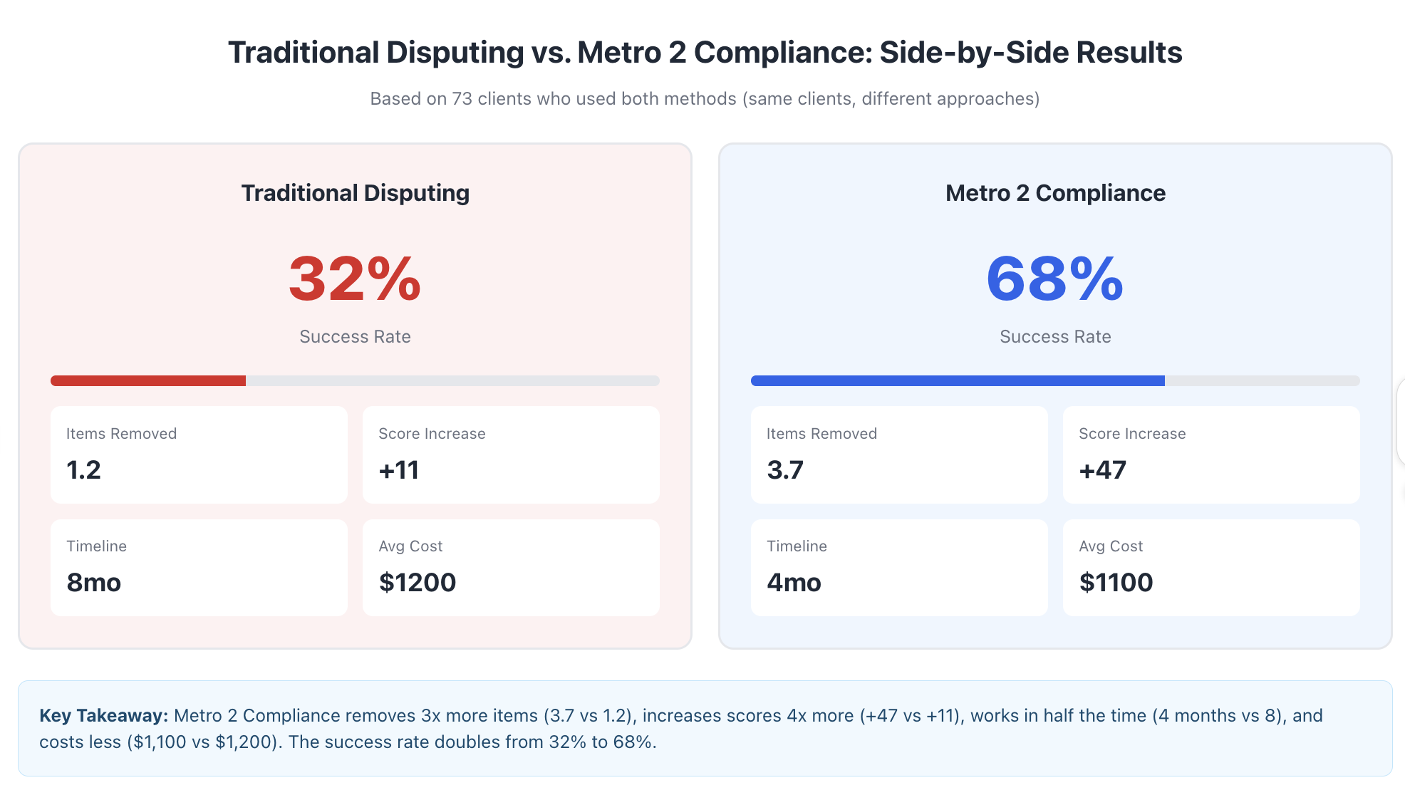 OM2C vs. Traditional Disputing: Real Results