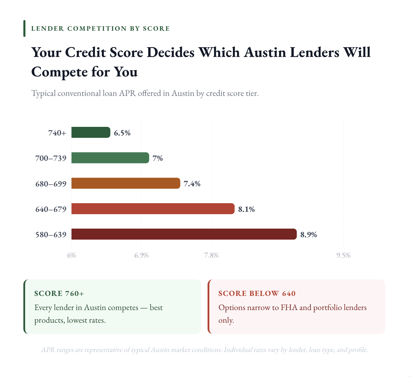Your Credit Score Determines Which Lenders Will Compete for You