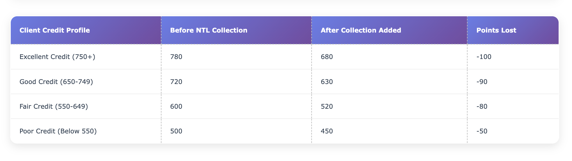 NTL credit score impact analysis