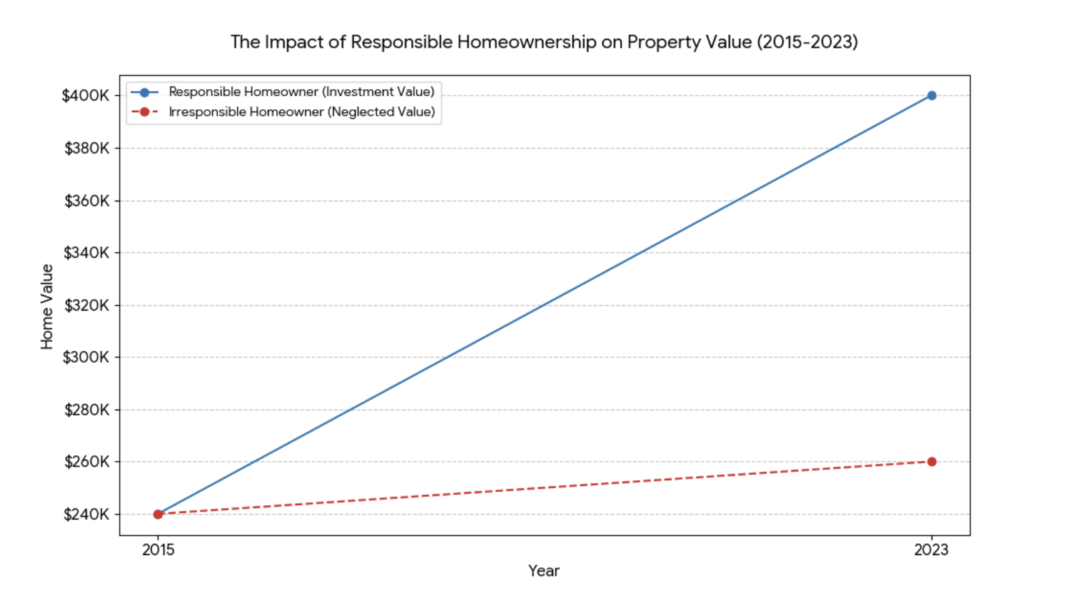 impact of responsible homeownership on property value