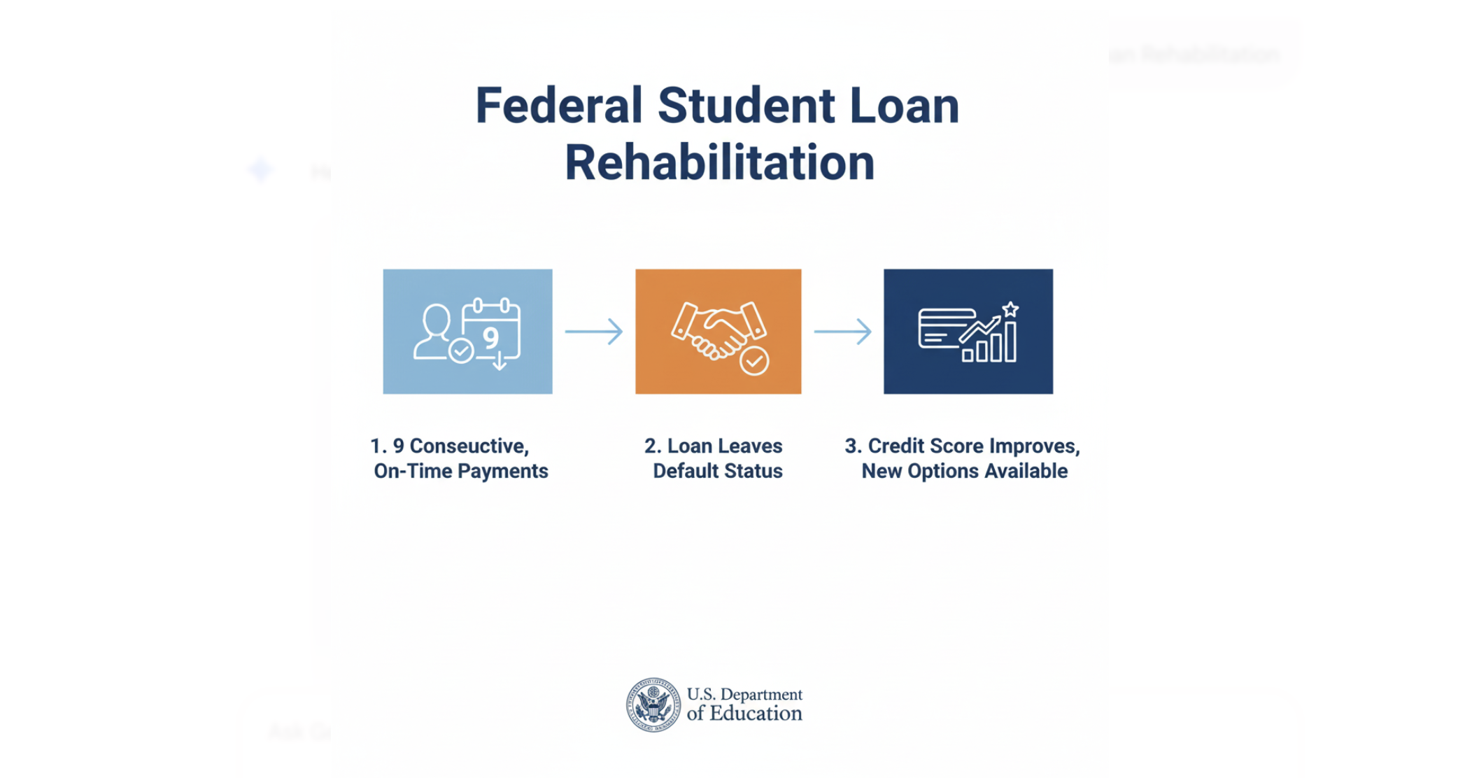 Federal Loan Rehabilitation