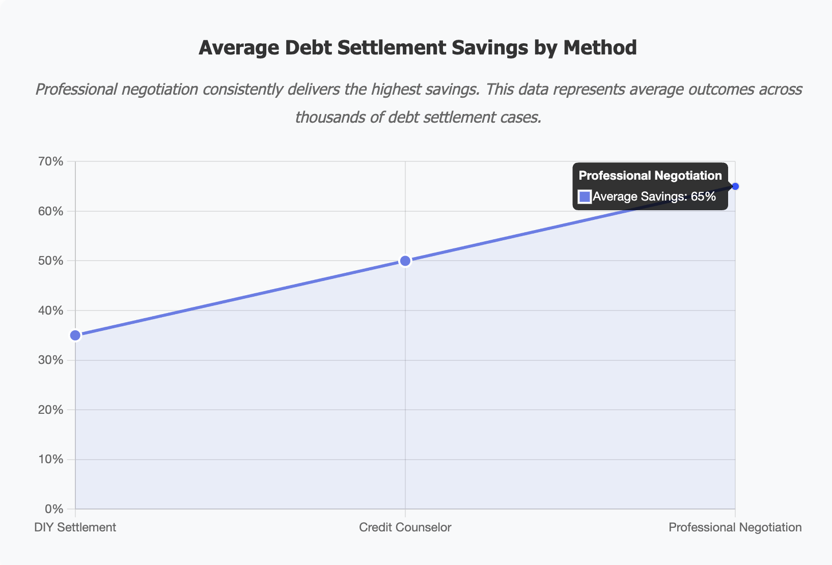 Average debt settlement savings