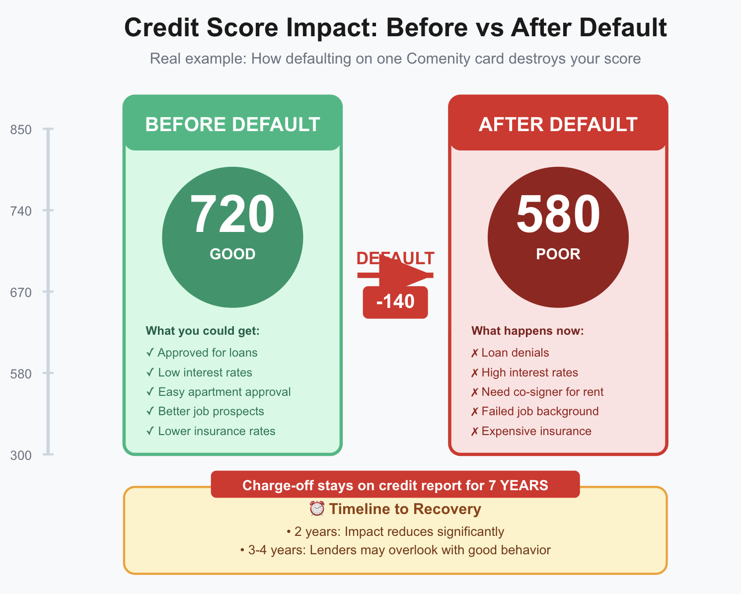 comenity bank loan default credit score impact