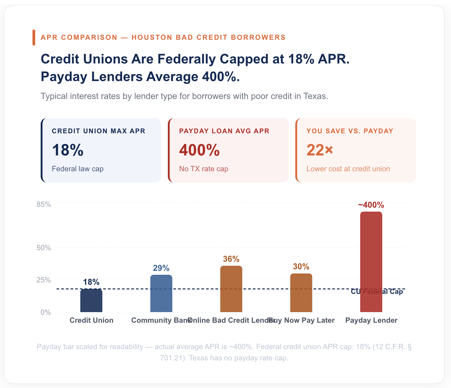 credit unions interest