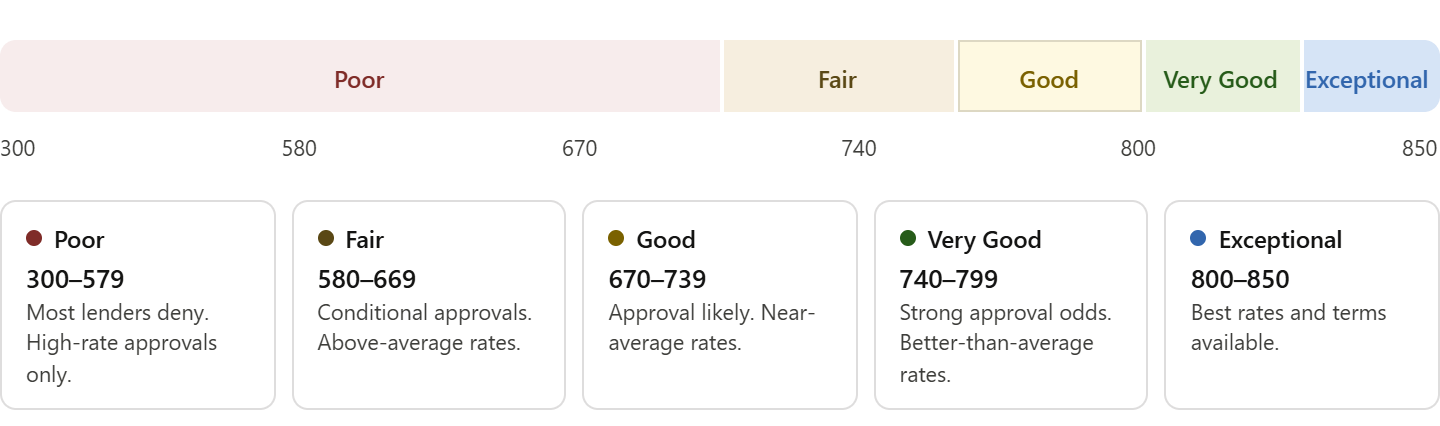 How to Save a Failing Credit Score