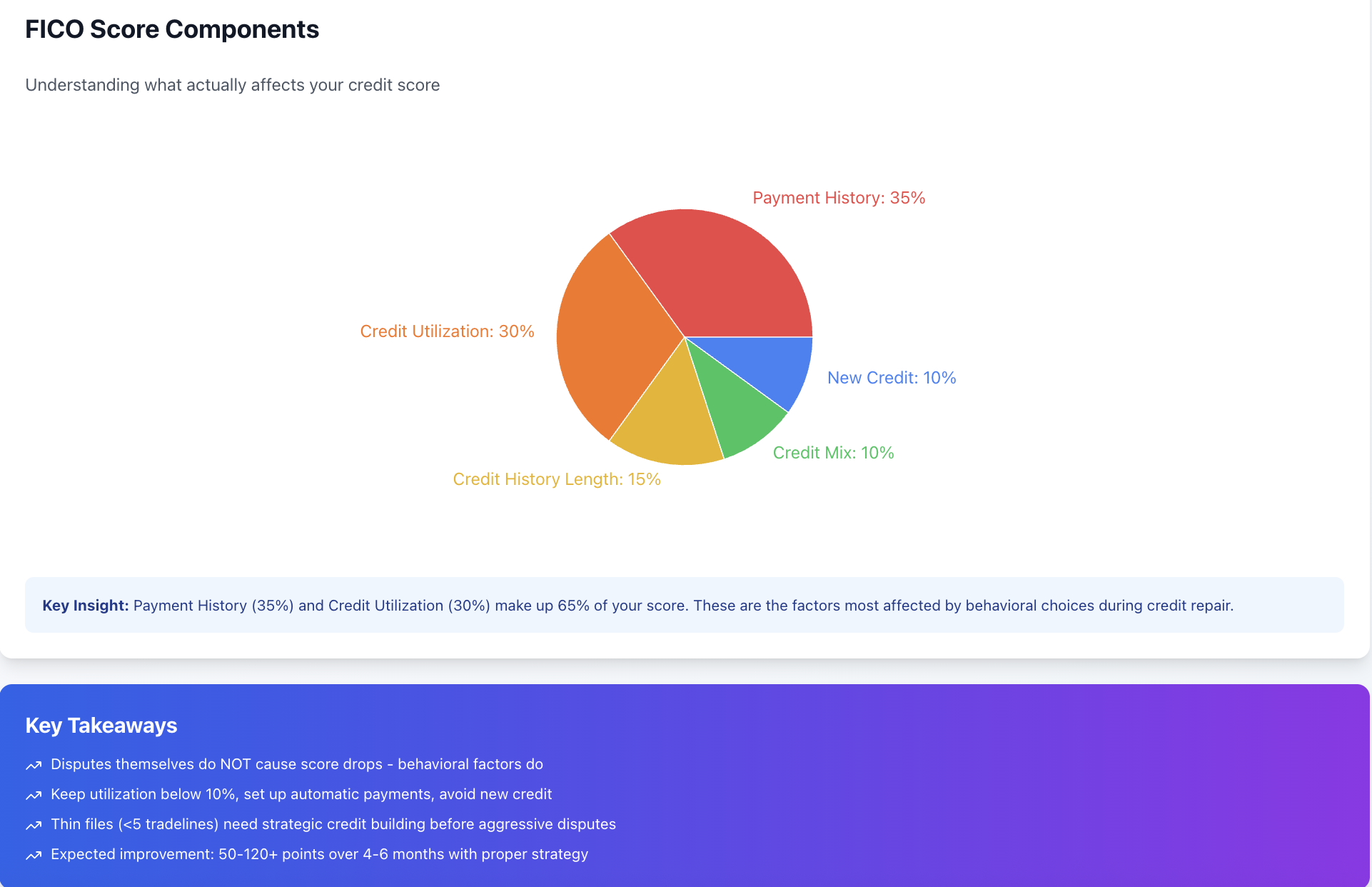 FICO Scoring Components