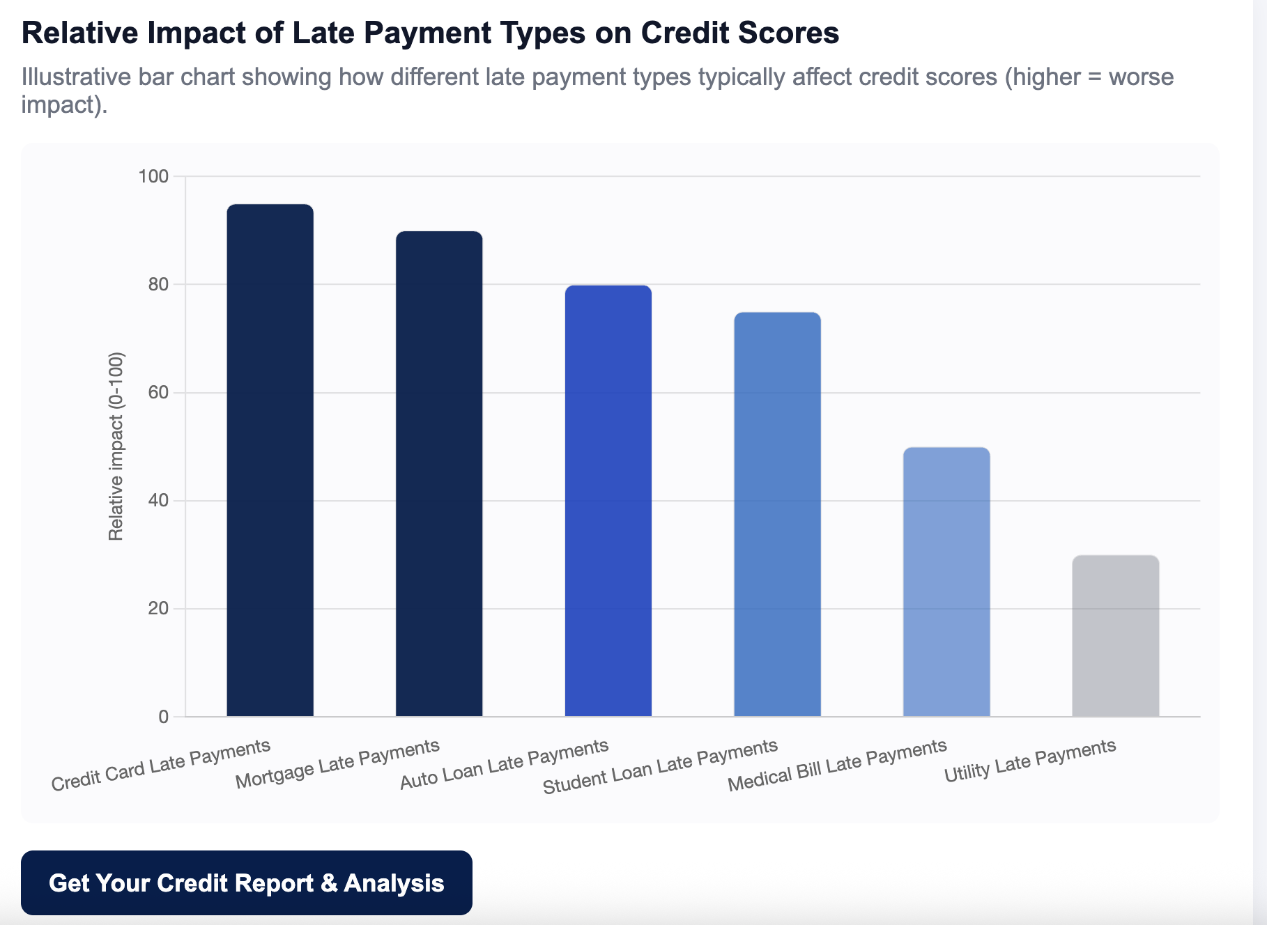 late payment types