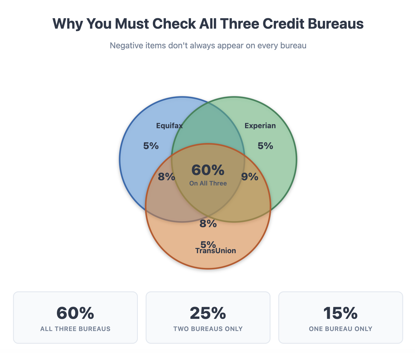 negative items across three credit bureaus