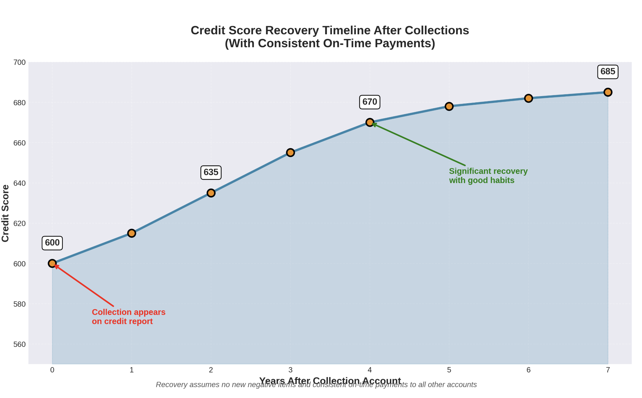 Credit Score Recovery Timeline After Collections