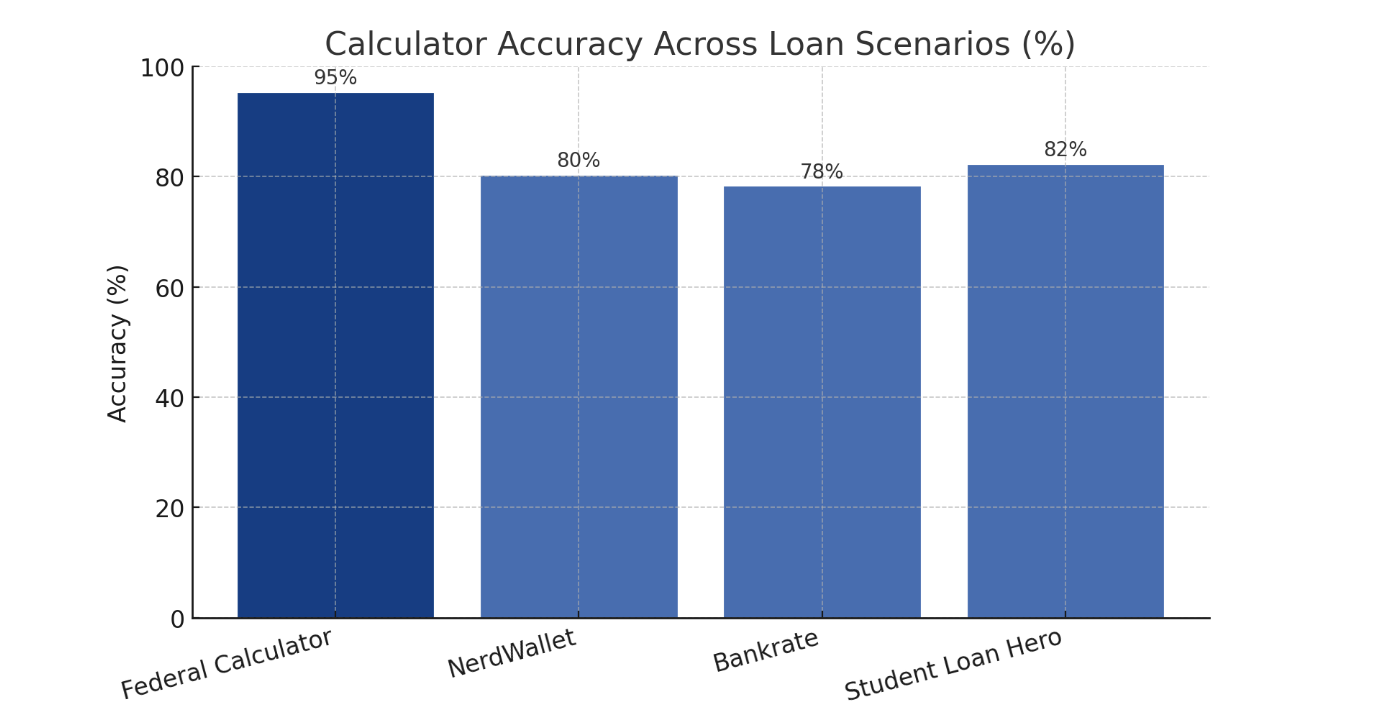 student loan calculator accuracy