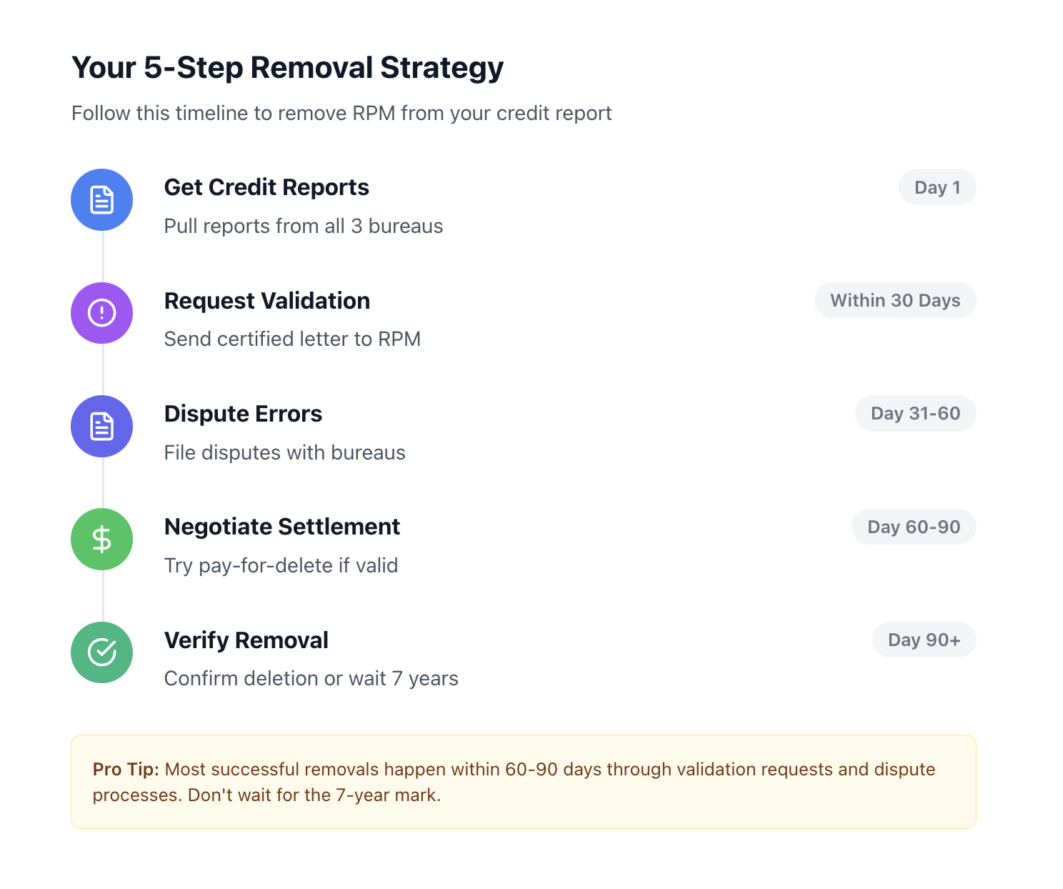 Remove Receivables Performance Management (RPM) From Your Credit Report