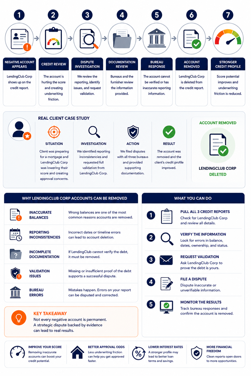 Lending Club Corp
