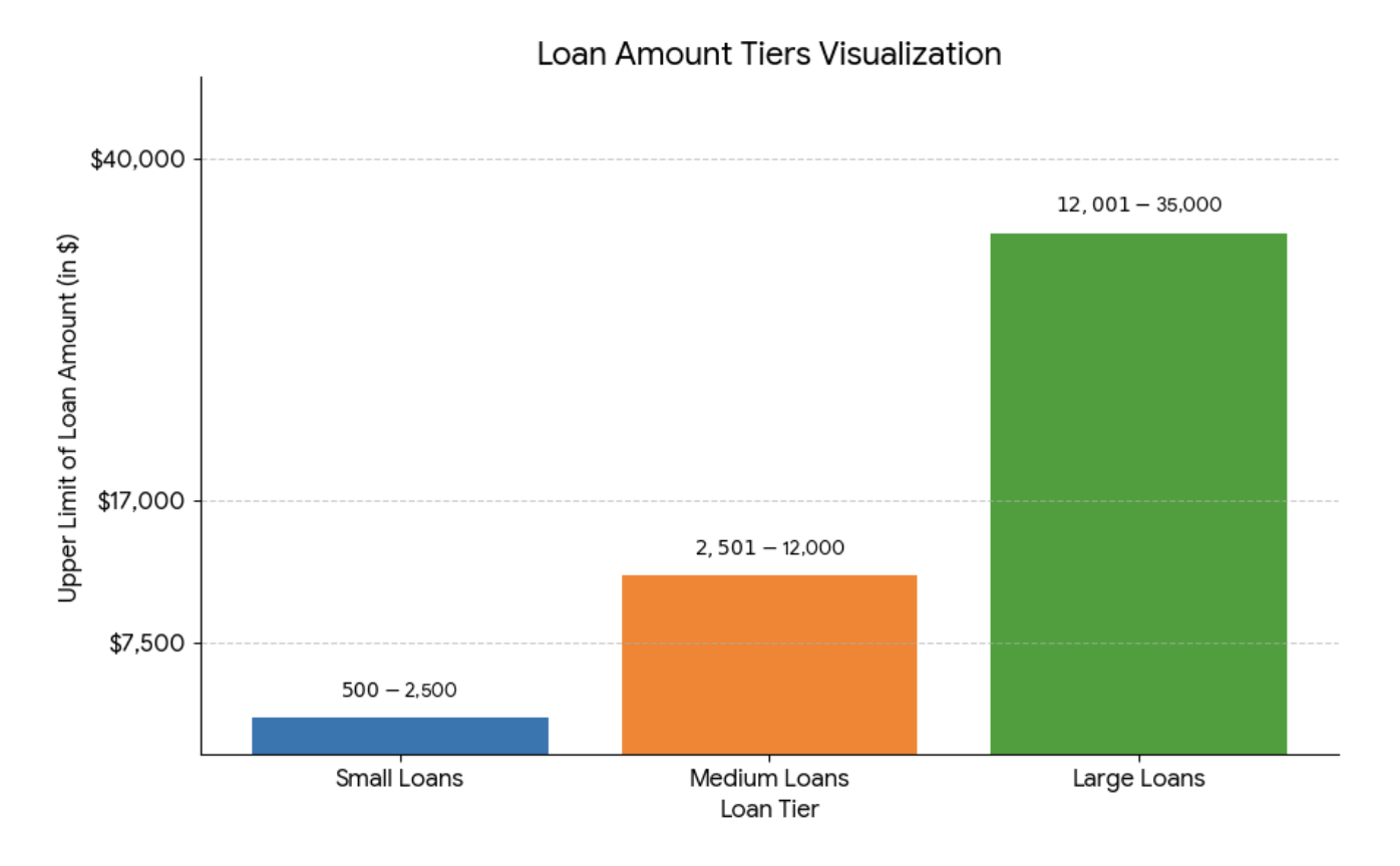 Loan Amount Tiers