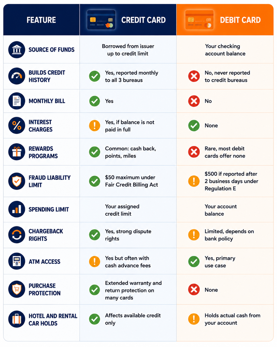 Credit vs Debit Card