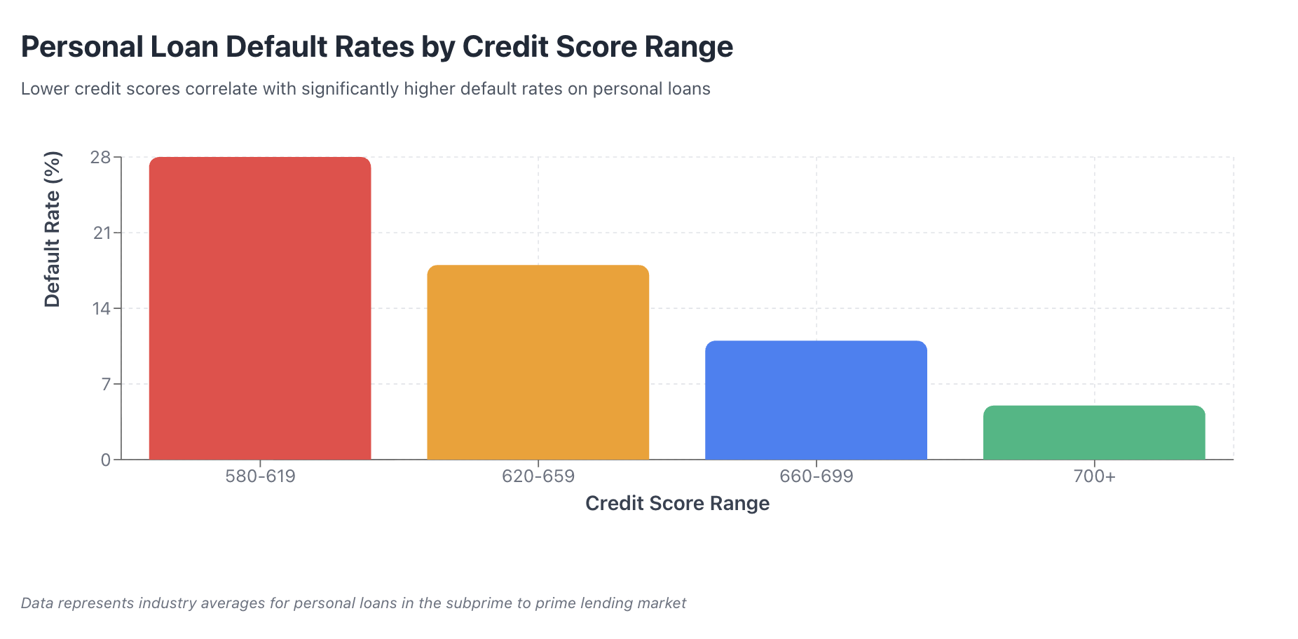 personal loan rates by credit score range