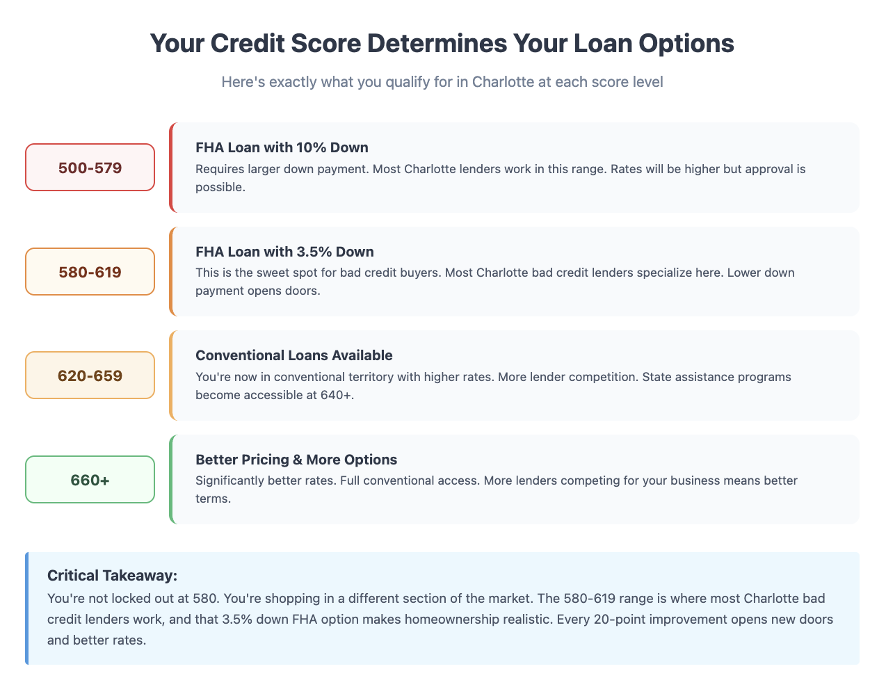 your credit score determines your loan options