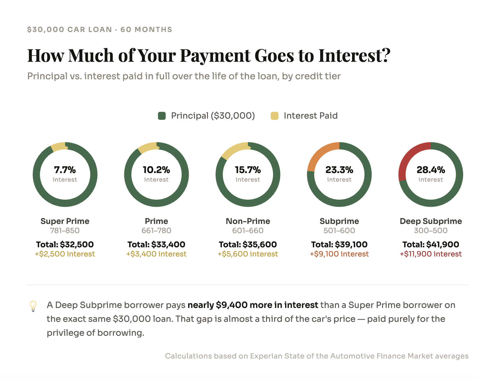 What Credit Score Is Needed for a $30,000 Car Loan
