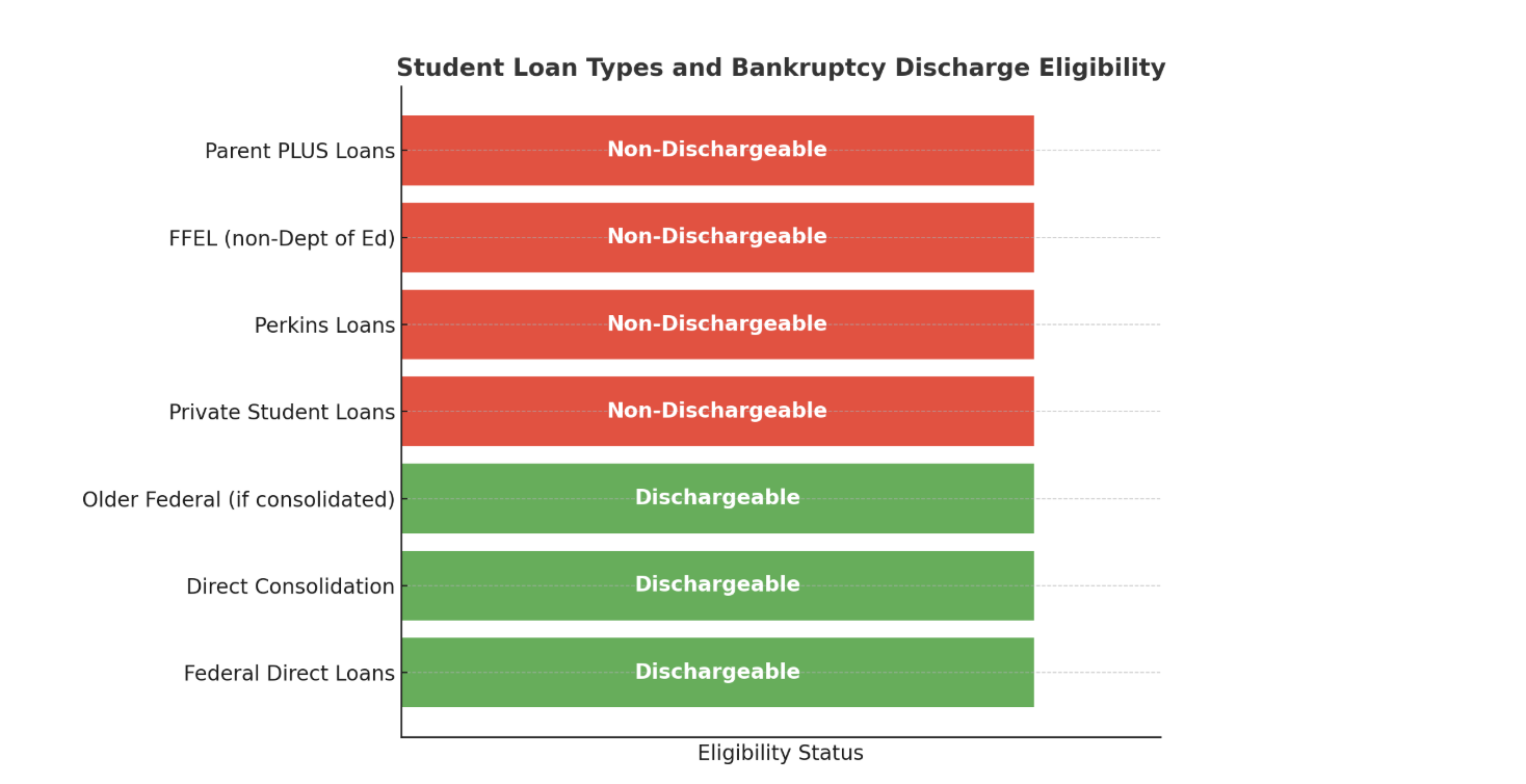 loan types and discharge eligibility