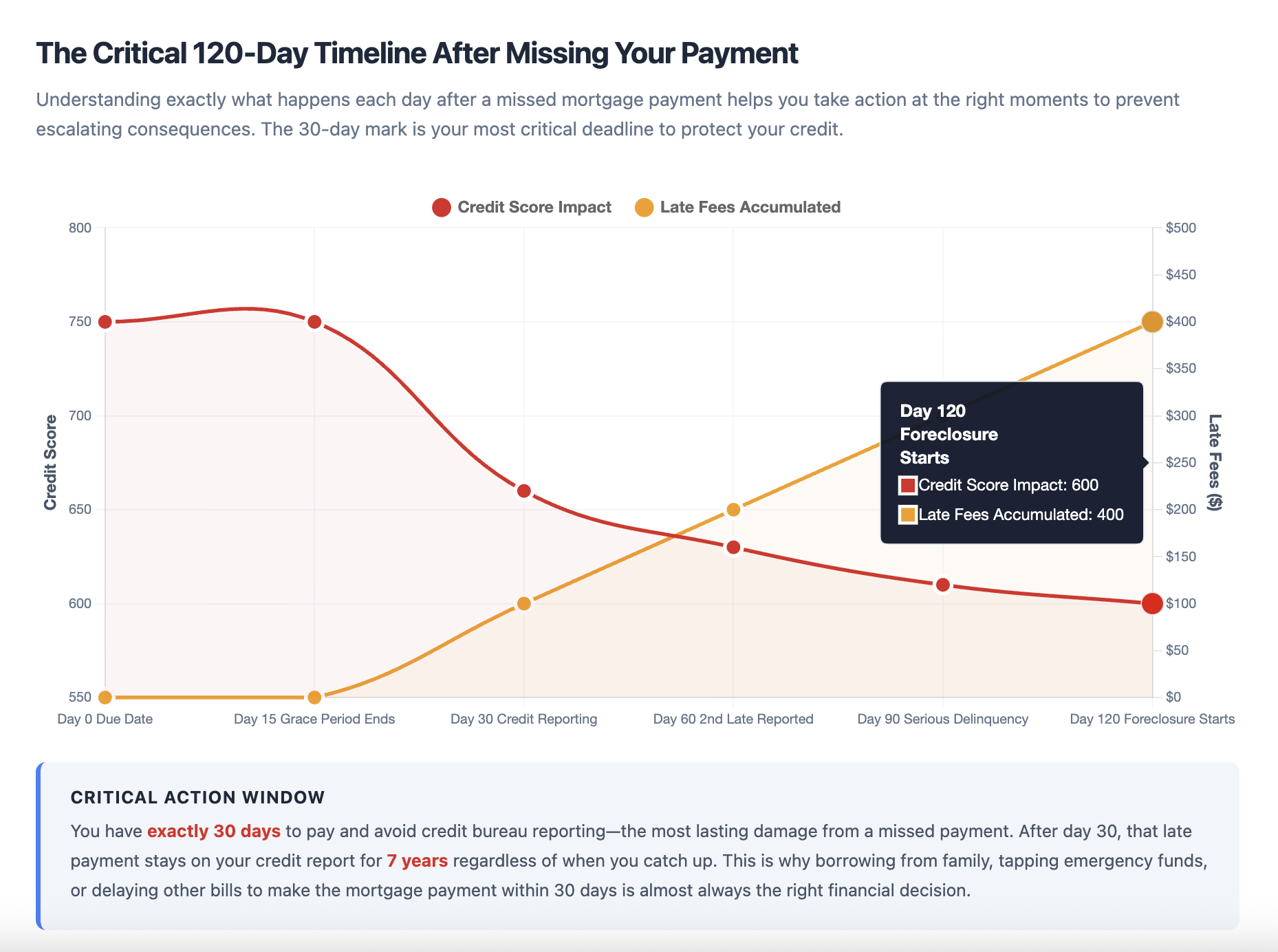 120 days timeline of missing mortgage