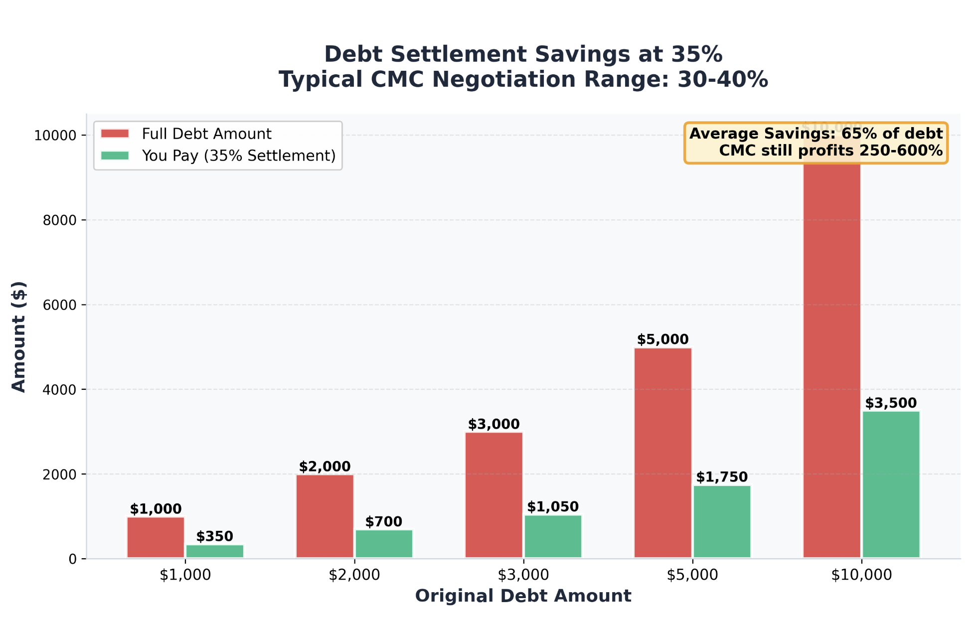Credit Management Company Settlement