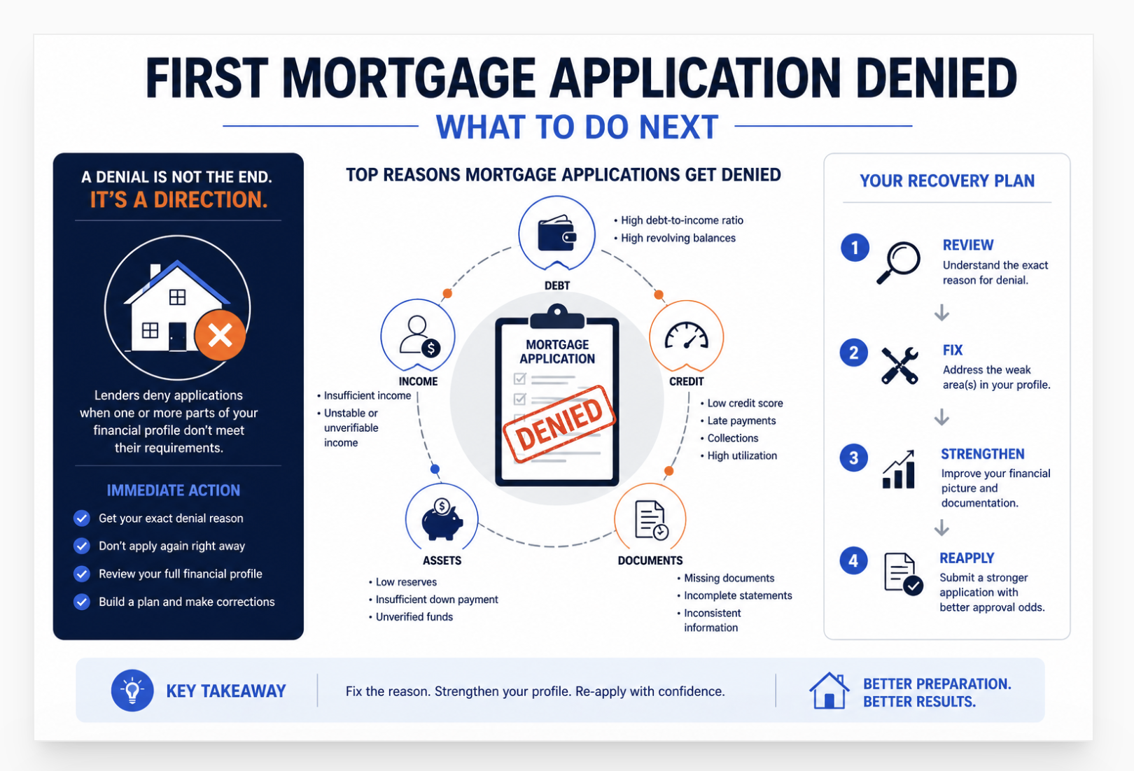 first mortgage application denied