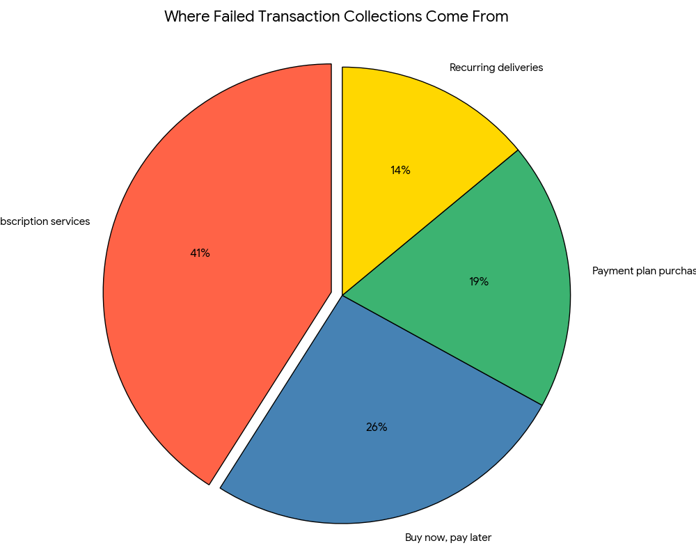 where failed transaction collections come from