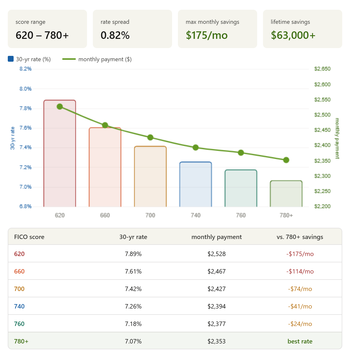 good credit score