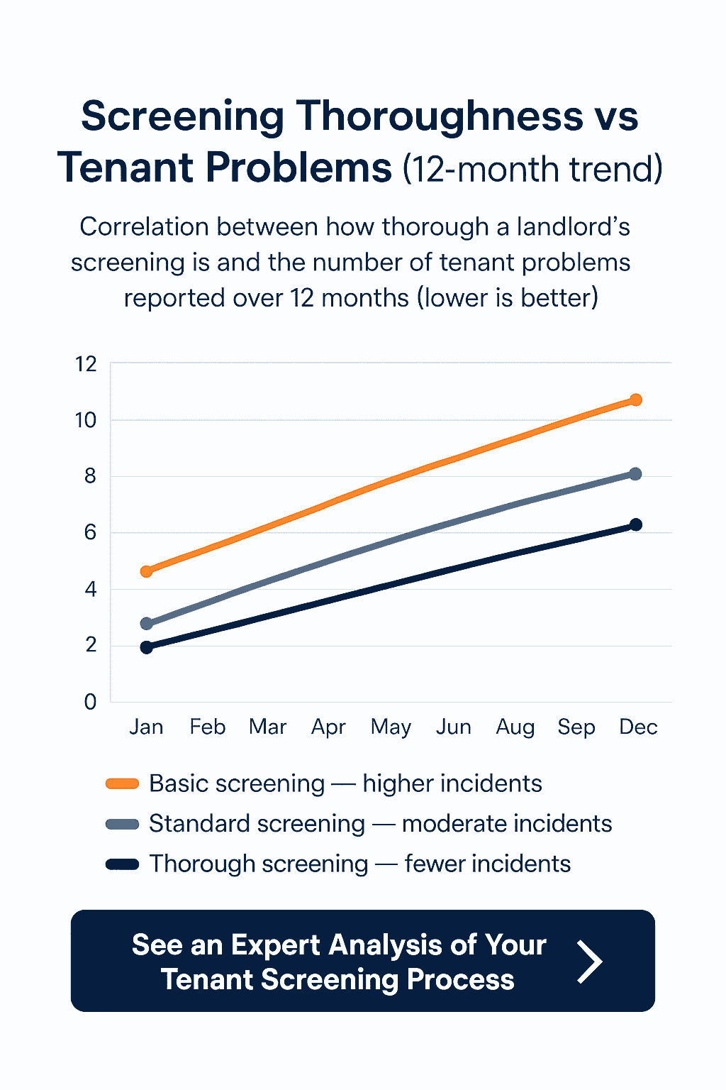 tenant screening trend