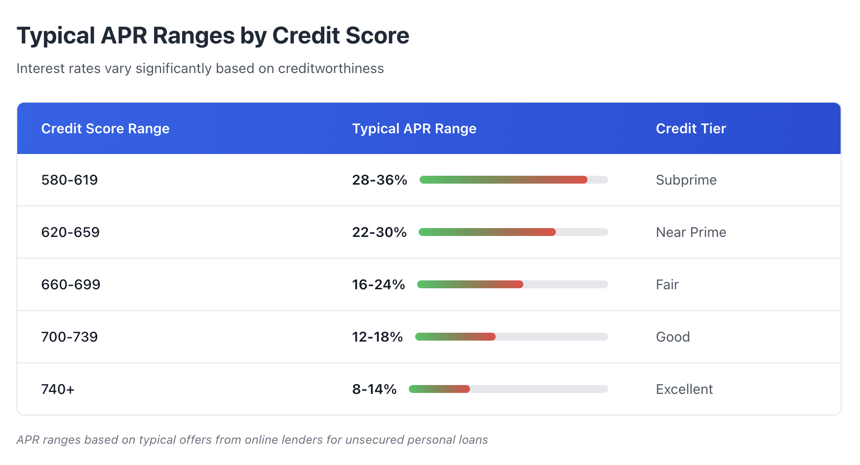 typical apr ranges by credit score