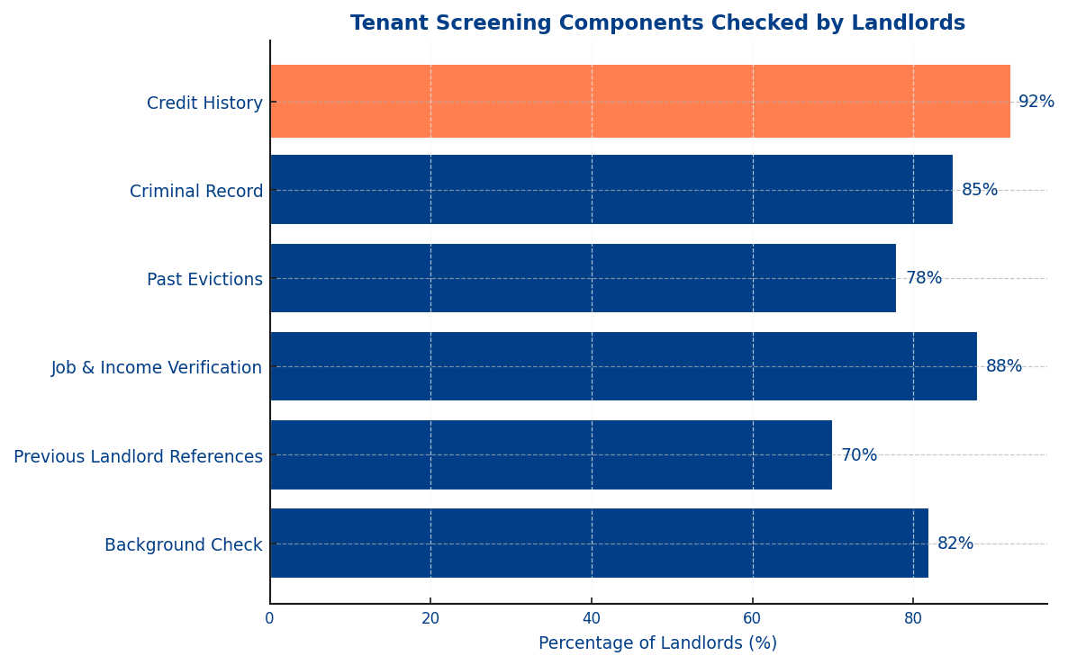 tenant screening components