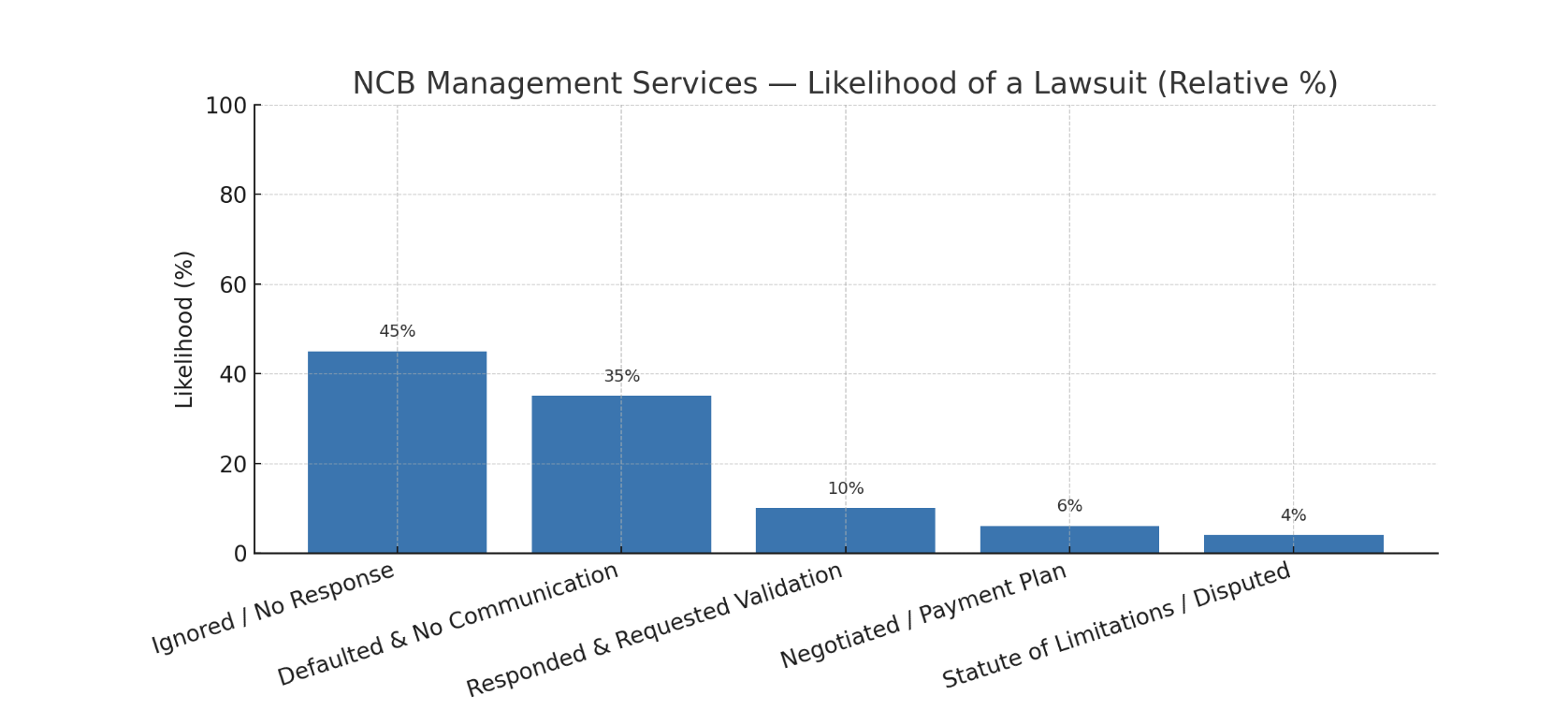 NCB Management Services Lawsuit Risks