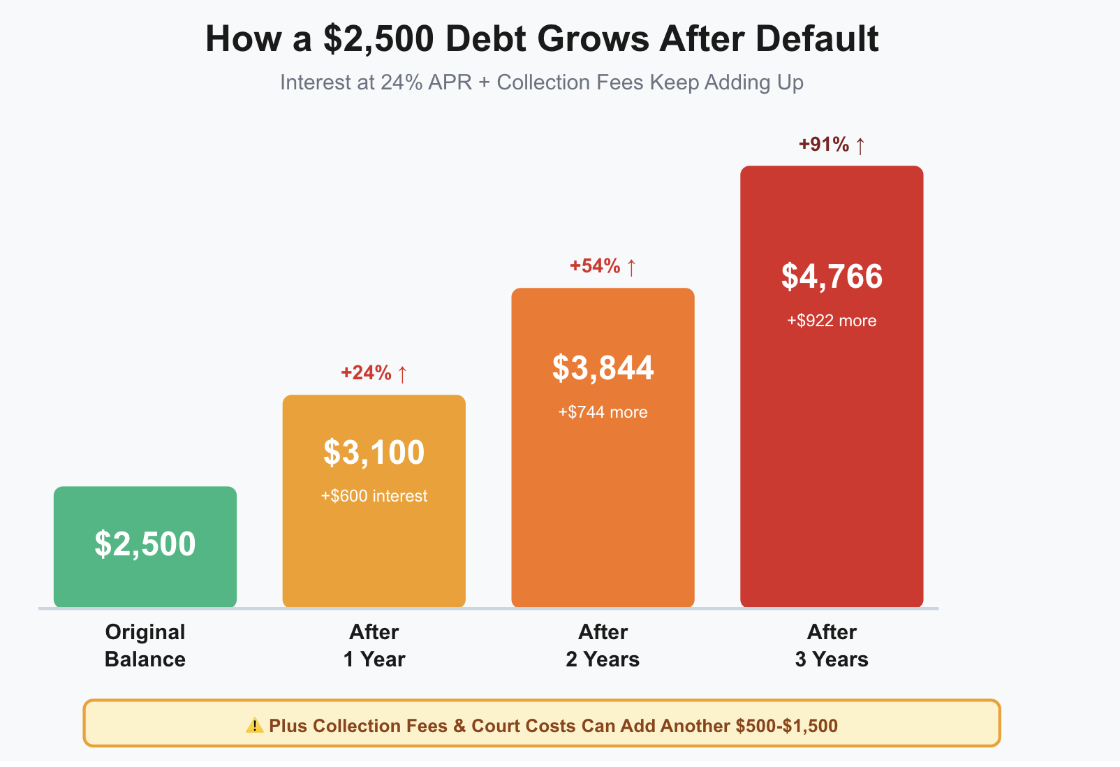 debt grow after default