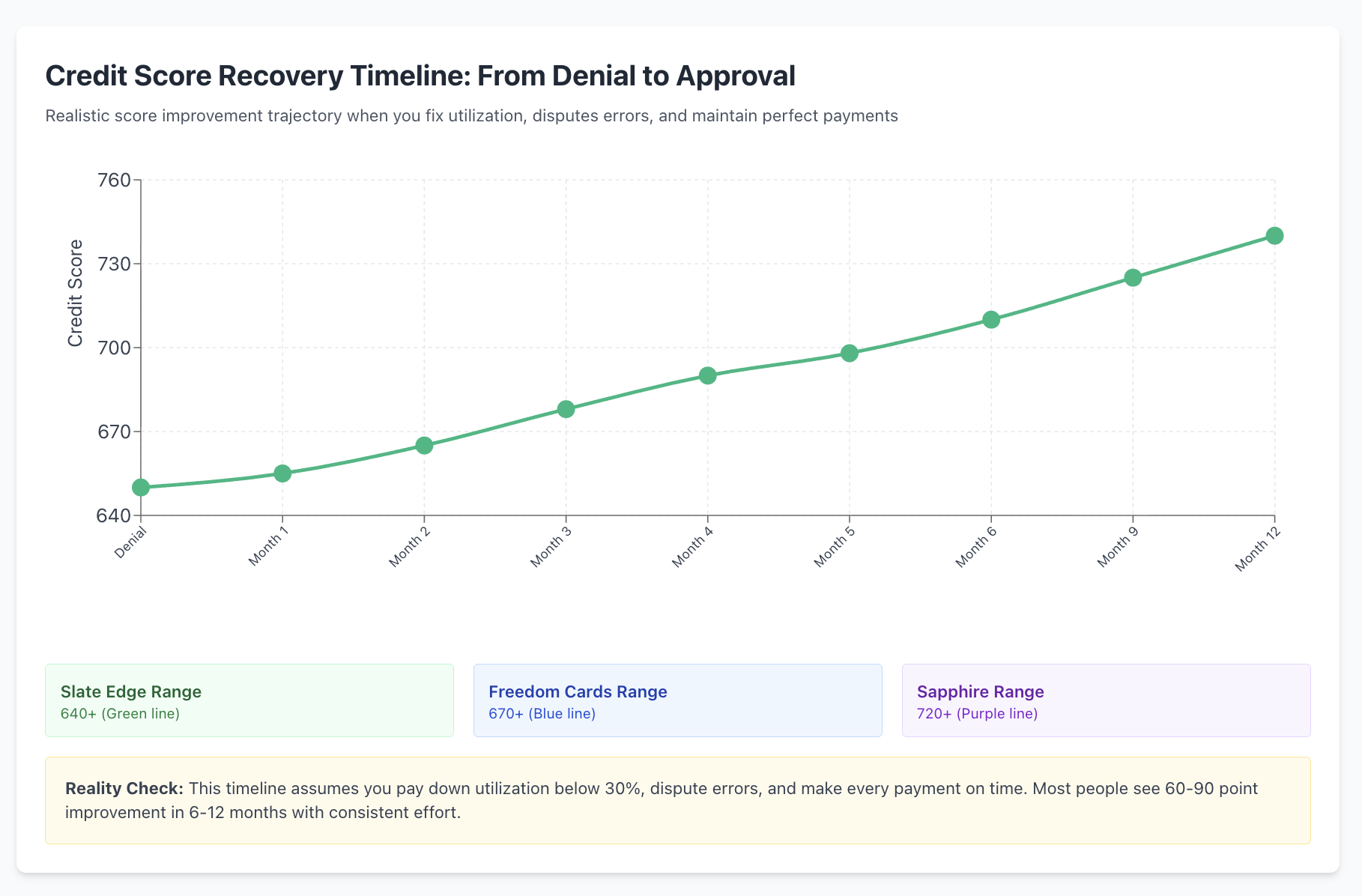 credit score recovery timeline