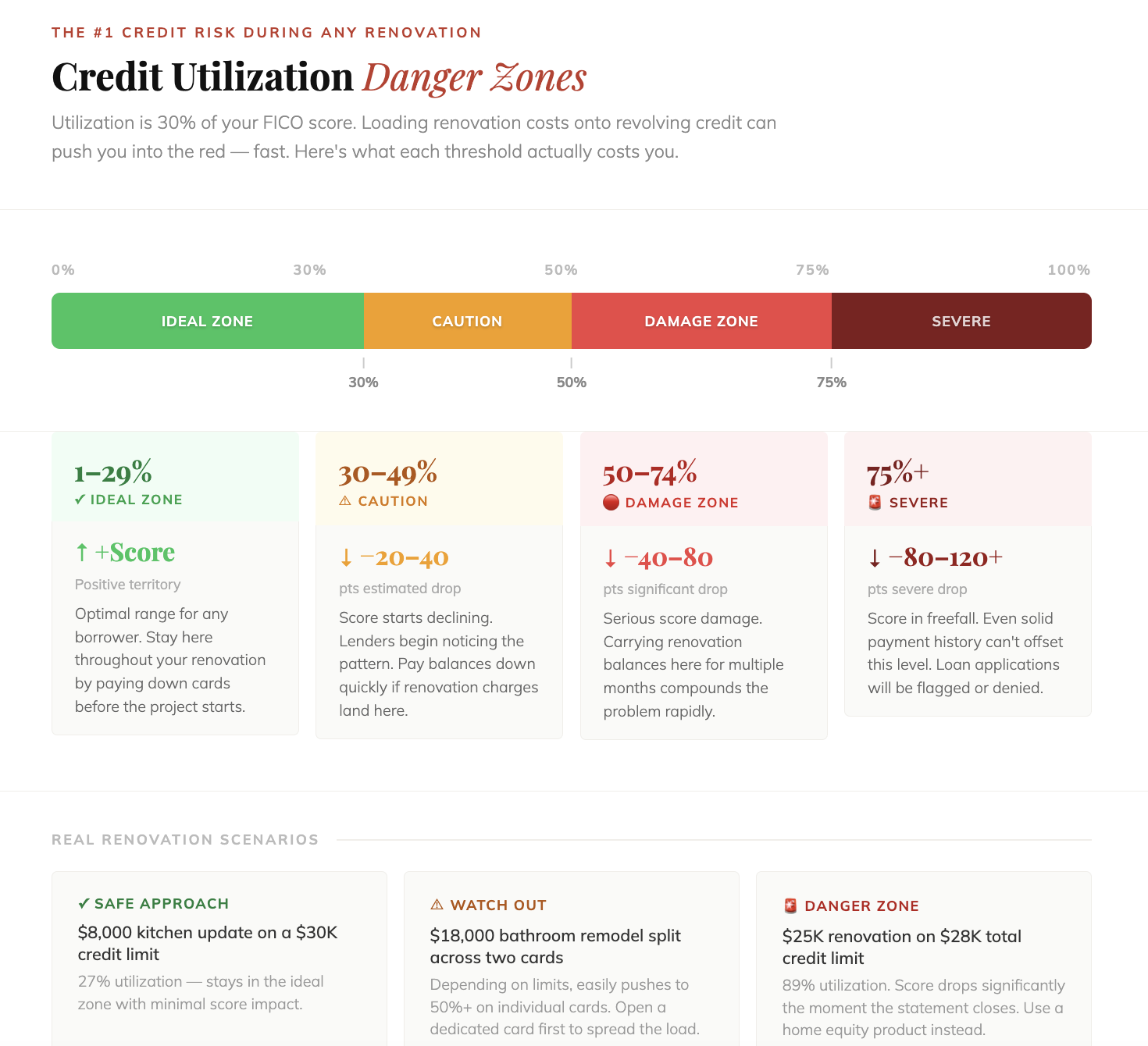Keeping Utilization in Check