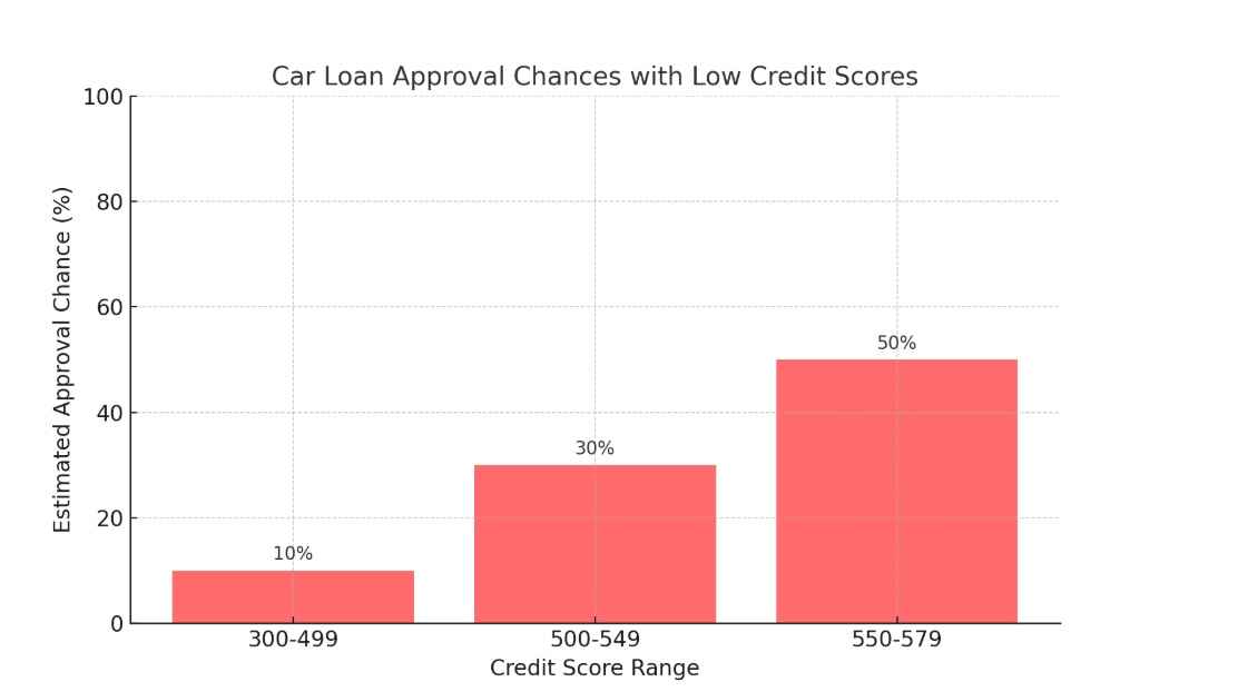bad credit car loan approval rate
