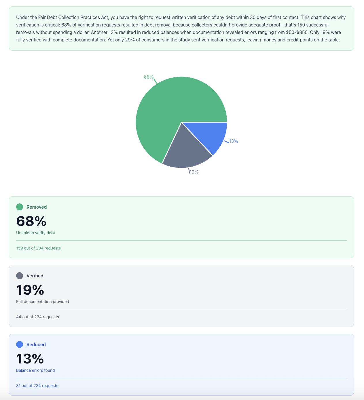 Verification success rates