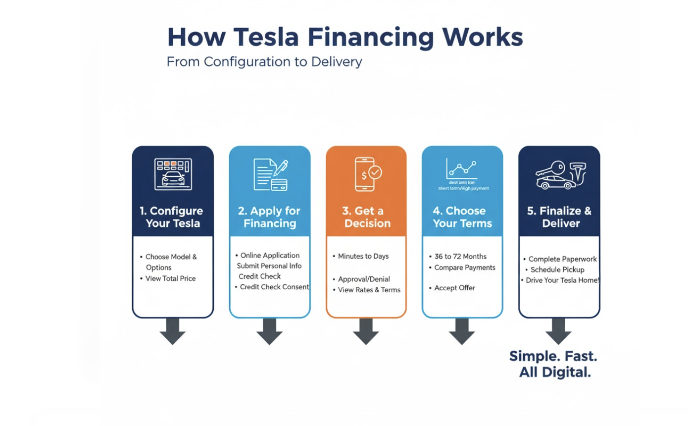 How Does Tesla Financing Work
