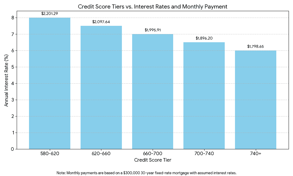 credit score tier vs interest rate