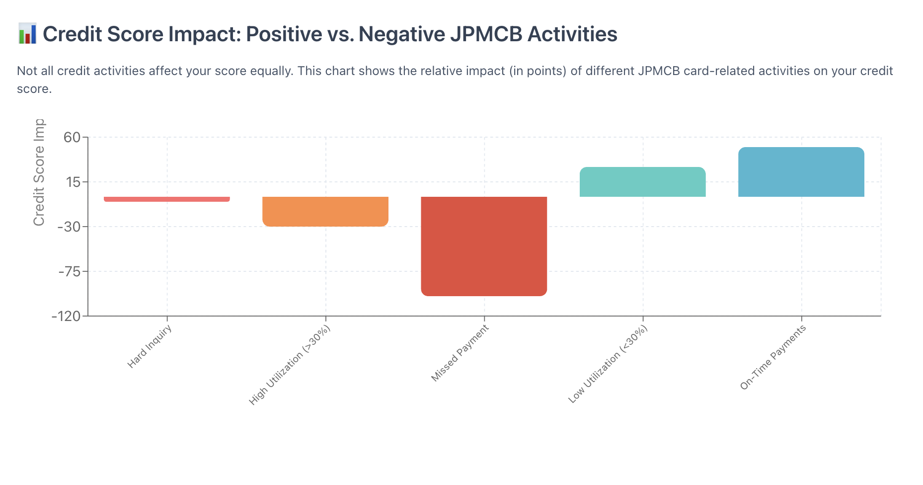 Impact of JPMCB Card Entries on Credit Score