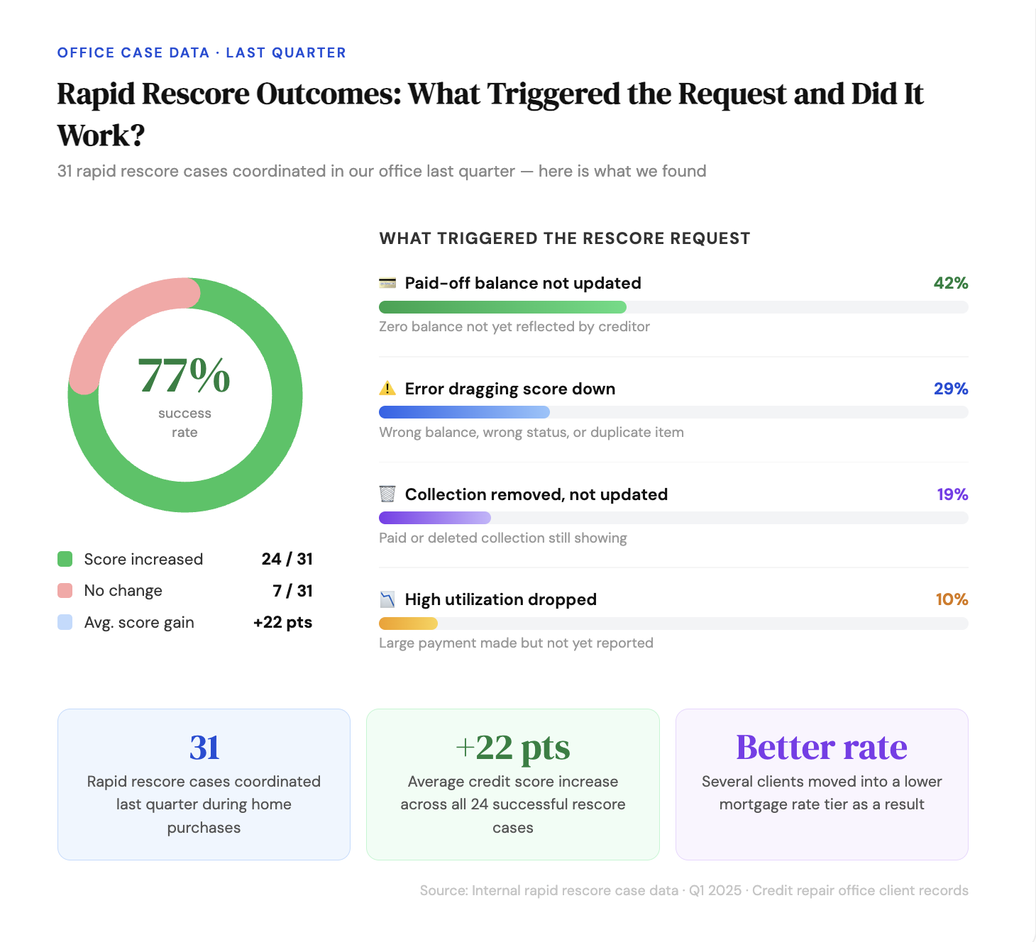 rapid rescore outcomes