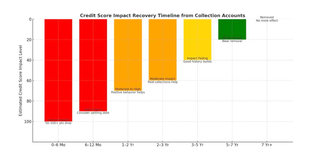 debt recovery timeline