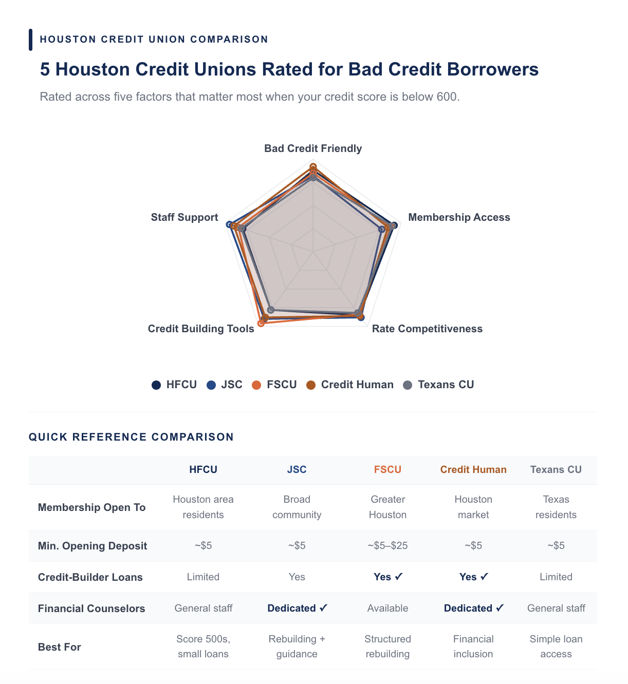 Best Credit Unions in Houston for Bad Credit Personal Loans