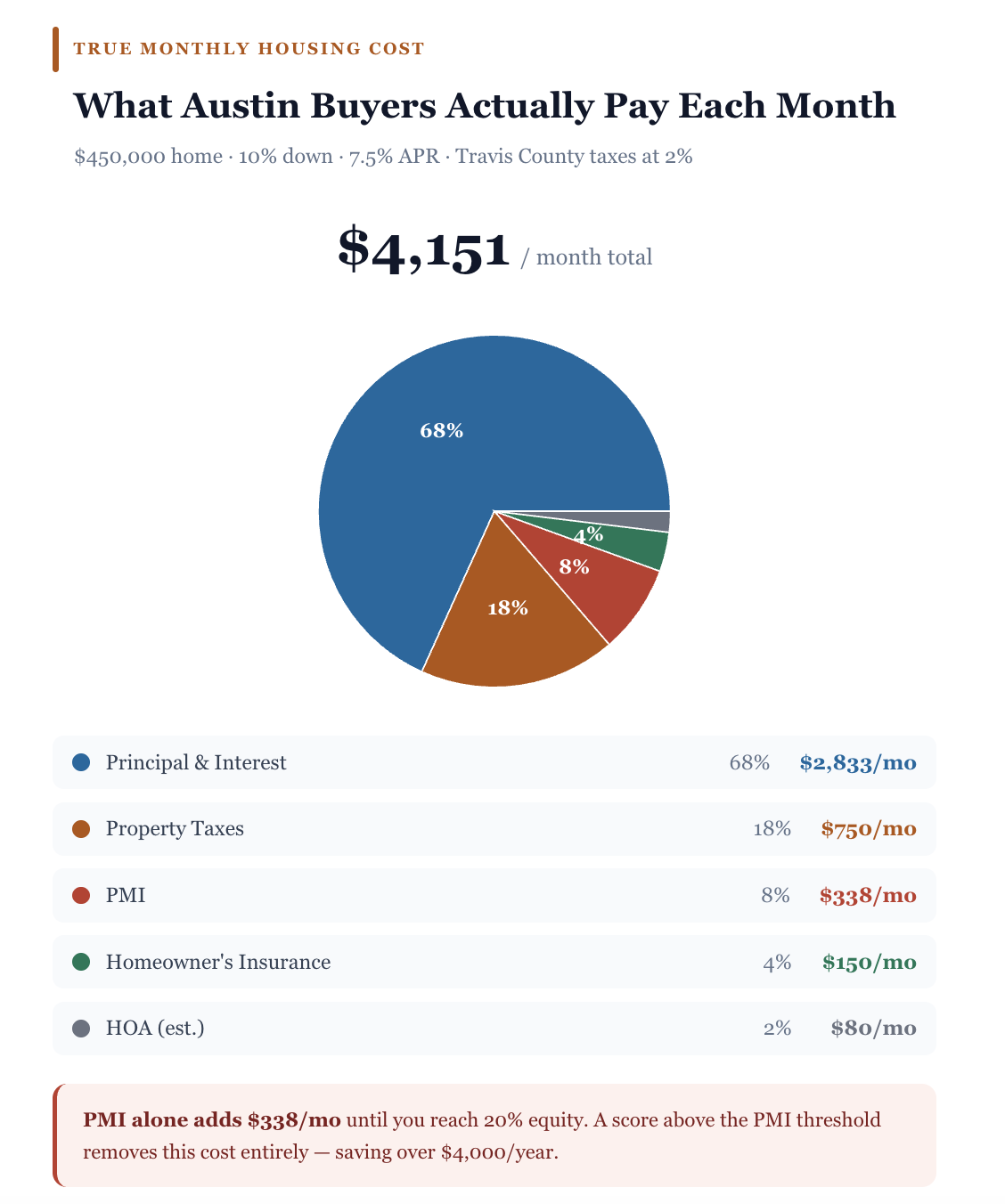 How Your Credit Score Affects Your Austin Mortgage Rate