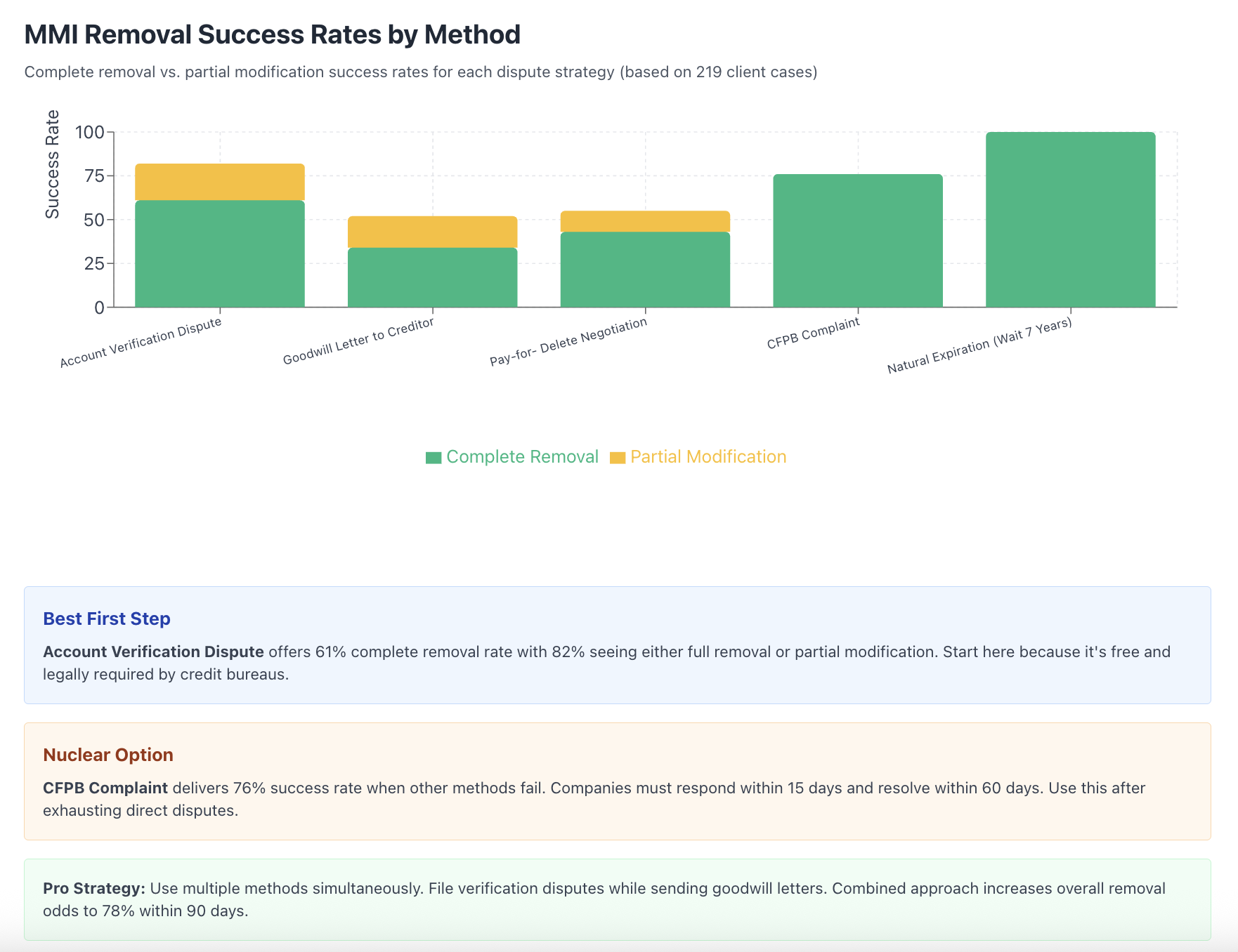 Money Management International removal success rate