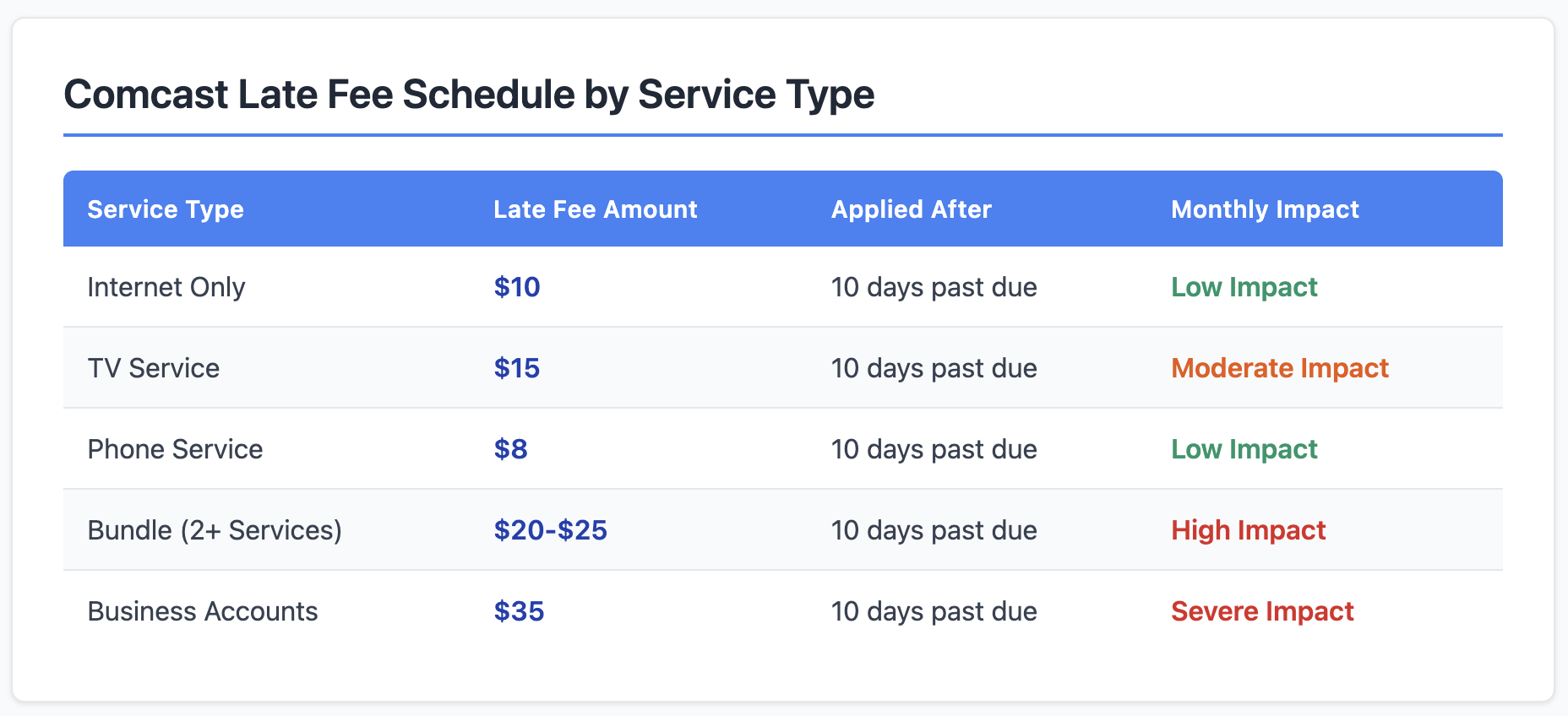 comcast late fee