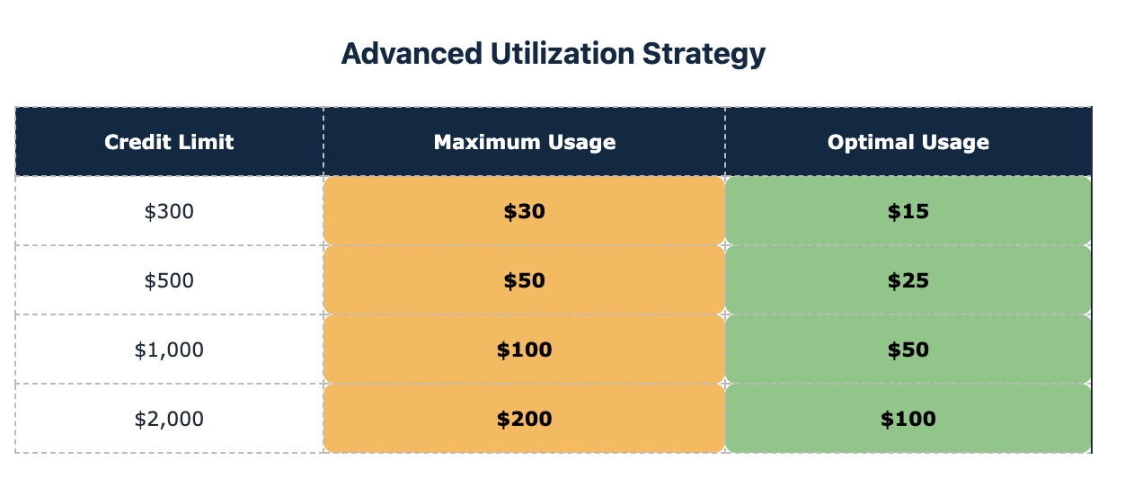 advanced credit utilization