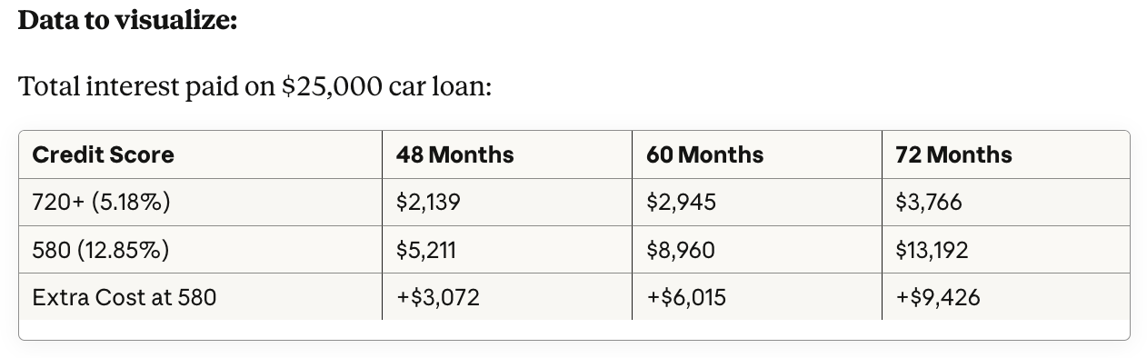 car loan interest on 580 credit score